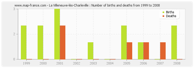 La Villeneuve-lès-Charleville : Number of births and deaths from 1999 to 2008